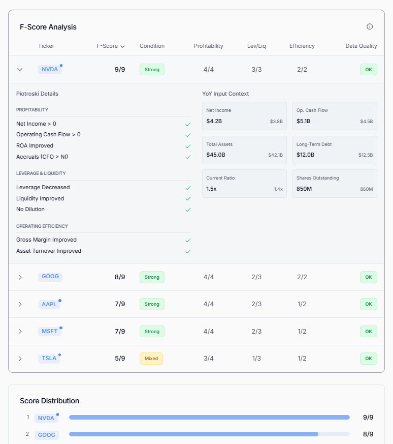 Piotroski F-Score analysis comparing five stocks and their model inputs